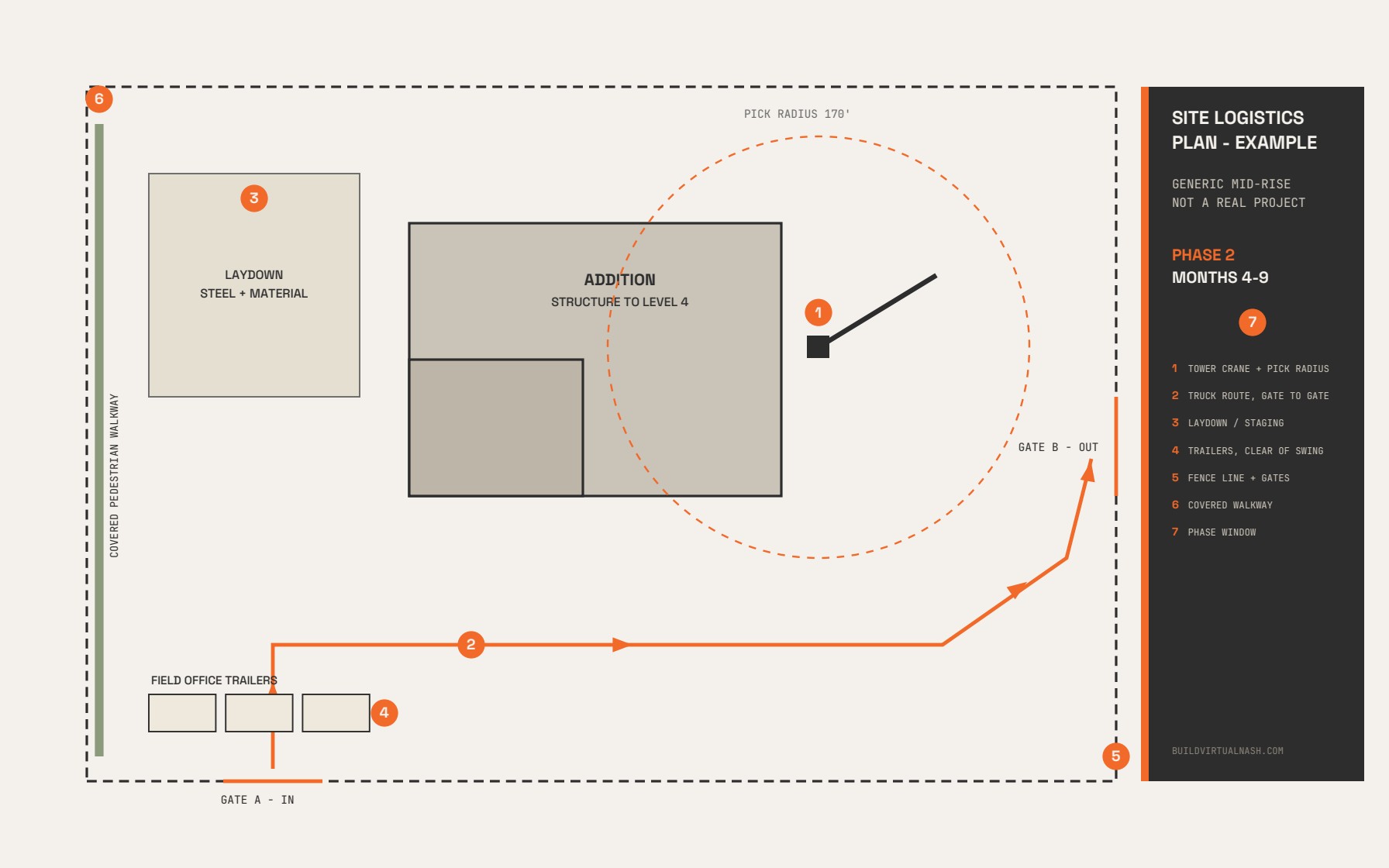 Annotated site logistics plan example showing crane pick radius, truck routing, laydown, and pedestrian protection for a generic mid-rise project